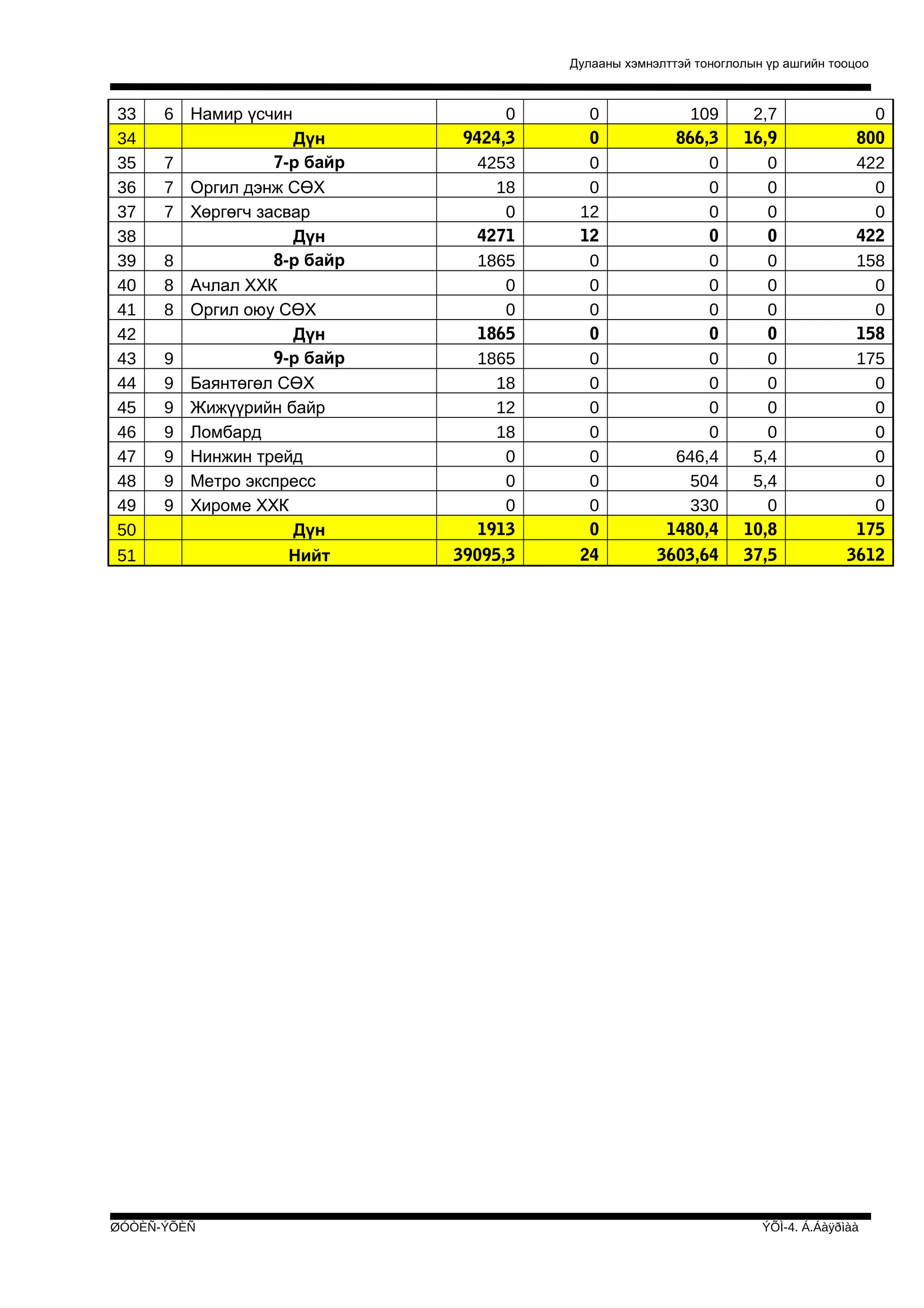 Дулааны хэмнэлттэй тоноглолын үр ашгийн тооцоо

33
34
35
36
37
38
39
40
41
42
43
44
45
46
47
48
49
50
51

6 Намир үсчин
7
7
7
8
8
8
9
9
9
9
9
9
9

Дүн
7-р байр
Оргил дэнж СӨХ
Хөргөгч засвар
Дүн
8-р байр
Ачлал ХХК
Оргил оюу СӨХ
Дүн
9-р байр
Баянтөгөл СӨХ
Жижүүрийн байр
Ломбард
Нинжин трейд
Метро экспресс
Хироме ХХК
Дүн
Нийт

ØÓÒÈÑ-ÝÕÈÑ

0
9424,3
4253
18
0
4271
1865
0
0
1865
1865
18
12
18
0
0
0
1913
39095,3

0
0
0
0
12
12
0
0
0
0
0
0
0
0
0
0
0
0
24

109
866,3
0
0
0
0
0
0
0
0
0
0
0
0
646,4
504
330
1480,4
3603,64

2,7
16,9
0
0
0
0
0
0
0
0
0
0
0
0
5,4
5,4
0
10,8
37,5

0
800
422
0
0
422
158
0
0
158
175
0
0
0
0
0
0
175
3612

ÝÕÌ-4. Á.Áàÿðìàà

 