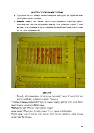 14
ҮНЭЛГЭЭГ ХЭРХЭН САЙЖРУУЛСАН
• Сурагчдын хичээлд оролцох чадвар сайжирсан учир сурагч нэг бүрийг хөгжсөн
гэсэн үнэлгээг нэмж оруулсан.
• Хөгжсөн үнэлгээ нь: Ээлжит хичээл дээр даалгаврыг гүйцэтгээд нэмэлт
даалгавар авч гүйцэтгэсэн сурагчийг хөгжсөн гэсэн үнэлгээнд дүгнэнэ. 5 удаа
хөгжсөн гэсэнүнэлгээ авбалсурагч улирлын дүнгээр90 гарч байвалгүйцэтгэлээр
нь 100 гэсэн үнэлгээ гаргана.
ДҮГНЭЛТ
• Багшийн үйл ажиллагааны төлөвлөлтөнд тусгагддаг үндсэн 5 үзүүлэлтийг энэ
үнэлгээгээр бүрэн шийдвэрлэж чадсан. Жишээ нь
Төлөвшлийн дадал хэвшилд: Сурагчид сандлаа ширээн доогуур хийж, мауз болон
гарыг тэгшилж эмх цэгцтэй байрлуулдаг.
Оролцоо: Хичээл 100%-ийн ирцтэй цагтаа эхэлдэг.
Ахиц, амжилт: Сурагчдын бие даан мэдлэг бүтээх чадвар эрс сайжирсан.
Эрүүл мэнд: Нүдний дасгал хийж сурсан. Анги танхим цэвэрхэн, цэвэр орчинд
хичээллэдэг болж байна.
 