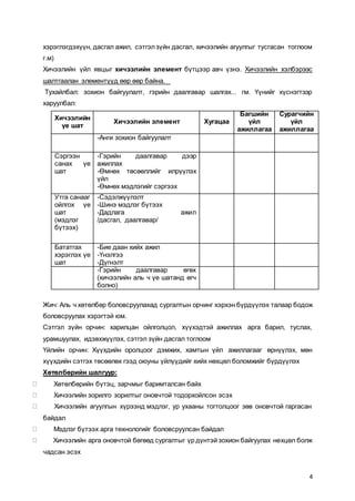 4
хэрэглэгдэхүүн, дасгал ажил, сэтгэлзүйн дасгал, хичээлийн агуулгыг тусгасан тоглоом
г.м)
Хичээлийн үйл явцыг хичээлийн элемент бүтцээр авч үзнэ. Хичээлийн хэлбэрээс
шалтгаалан элементүүд өөр өөр байна.
Тухайлбал: зохион байгуулалт, гэрийн даалгавар шалгах... гм. Үүнийг хүснэгтээр
харуулбал:
Хичээлийн
үе шат
Хичээлийн элемент Хугацаа
Багшийн
үйл
ажиллагаа
Сурагчийн
үйл
ажиллагаа
-Анги зохион байгуулалт
Сэргээн
санах үе
шат
-Гэрийн даалгавар дээр
ажиллах
-Өмнөх төсөөллийг илрүүлэх
үйл
-Өмнөх мэдлэгийг сэргээх
Утга санааг
ойлгох үе
шат
(мэдлэг
бүтээх)
-Сэдэлжүүлэлт
-Шинэ мэдлэг бүтээх
-Дадлага ажил
/дасгал, даалгавар/
Бататгах
хэрэглэх үе
шат
-Бие даан хийх ажил
-Үнэлгээ
-Дүгнэлт
-Гэрийн даалгавар өгөх
(хичээлийн аль ч үе шатанд өгч
болно)
Жич: Аль ч хөтөлбөр боловсруулахад сургалтын орчинг хэрхэн бүрдүүлэх талаар бодож
боловсруулах хэрэгтэй юм.
Сэтгэл зүйн орчин: харилцан ойлголцол, хүүхэдтэй ажиллах арга барил, туслах,
урамшуулах, идэвхжүүлэх, сэтгэл зүйн дасгал тоглоом
Үйлийн орчин: Хүүхдийн оролцоог дэмжих, хамтын үйл ажиллагааг өрнүүлэх, мөн
хүүхдийн сэтгэх төсөөлөх гээд оюуны үйлүүдийг хийх нөхцөл боломжийг бүрдүүлэх
Хөтөлбөрийн шалгуур:
Хөтөлбөрийн бүтэц, зарчмыг баримталсан байх
Хичээлийн зорилго зорилтыг оновчтой тодорхойлсон эсэх
Хичээлийн агуулгын хүрээнд мэдлэг, ур ухааны тогтолцоог зөв оновчтой гаргасан
байдал
Мэдлэг бүтээх арга технологийг боловсруулсан байдал
Хичээлийн арга оновчтой бөгөөд сургалтыг үр дүнтэй зохион байгуулах нөхцөл болж
чадсан эсэх
 