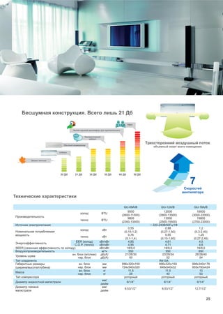 Трехсторонний воздушный поток
объемный охват всего помещения
7
Скоростей
вентилятора
Бесшумная конструкция. Всего лишь 21 Дб
Шелест листьев
U-Grace
Обычный кондиционер
Лингвистический
кабинет
Легкий звуковой дискомфорт для чувствительных
Офис
20 Дб 21 Дб 30 Дб 30 Дб 40 Дб 50 Дб
Технические характеристики
GU-09A/B GU-12A/B GU-18A/B
Производительность
холод BTU
9500
(2600-11500)
12000
(2800-13500)
18000
(3000-22000)
тепло BTU
9800
(2300-13500)
13500
(2500-15500)
19800
(2700-23000)
Источник электропитания ~ 220-240В/50Гц/1Ф
Номинальная потребляемая
мощность
холод кВт
0,55
(0,15-1,2)
0,88
(0,27-1,50)
1,2
(0,3-2,40)
тепло кВт
0,76
(0,1-1,4)
0,95
(0,15-1,60)
1,29
(0,27-2,45)
Энергоэффективность
EER (холод) кВт/кВт 4,85 4,61 4,5
C.O.P. (тепло) кВт/кВт 4,95 4,71 4,6
SEER (сезонная эффективность по холоду) кВт/кВт 18/9,0 18/9,0 18/9,0
Воздухопроизводительность м3
/ч 550 550 850
Уровень шума
вн. блок (м/с/мак) дБ(А) 21/26/30 23/28/34 26/28/40
нар. блок дБ(А) 50 52 54
Тип хладагента R410A
Габаритные размеры
(ширина/высота/глубина)
вн. блок мм 896х320х159 896х320х159 998х340х178
нар. блок мм 724х540х320 848х540х32 955х700х424
Масса
вн. блок кг 11,5 11,5 13
нар. блок кг 29 40 53
Тип компрессора роторный роторный роторный
Диаметр жидкостной магистрали
мм/
дюйм
6/1/4” 6/1/4” 6/1/4”
Диаметр газовой
магистрали
мм/
дюйм
9,53/1/2” 9,53/1/2” 12,7/1/2”
25
 