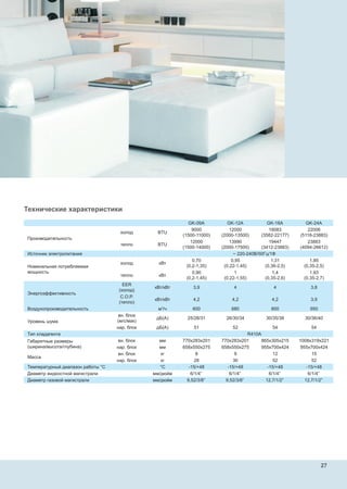 Технические характеристики
GK-09A GK-12A GK-18A GK-24A
Производительность
холод BTU
9000
(1500-11000)
12000
(2000-13500)
18083
(3582-22177)
22006
(5118-23883)
тепло BTU
12000
(1500-14000)
13990
(2000-17500)
19447
(3412-23883)
23883
(4094-26612)
Источник электропитания ~ 220-240В/50Гц/1Ф
Номинальная потребляемая
мощность
холод кВт
0,70
(0,2-1,35)
0,95
(0,22-1,45)
1,31
(0,36-2,5)
1,85
(0,35-2,5)
тепло кВт
0,90
(0,2-1,45)
1
(0,22-1,55)
1,4
(0,35-2,6)
1,93
(0,35-2,7)
Энергоэффективность
EER
(холод)
кВт/кВт 3,9 4 4 3,8
C.O.P.
(тепло)
кВт/кВт 4,2 4,2 4,2 3,9
Воздухопроизводительность м3
/ч 600 680 800 950
Уровень шума
вн. блок
(м/с/мак)
дБ(А) 25/28/31 26/30/34 30/35/38 30/36/40
нар. блок дБ(А) 51 52 54 54
Тип хладагента R410A
Габаритные размеры
(ширина/высота/глубина)
вн. блок мм 770x283x201 770x283x201 865x305x215 1008x319x221
нар. блок мм 658х550х275 658х550х275 955х700х424 955х700х424
Масса
вн. блок кг 8 9 12 15
нар. блок кг 28 30 52 52
Температурный диапазон работы °С °С -15/+48 -15/+48 -15/+48 -15/+48
Диаметр жидкостной магистрали мм/дюйм 6/1/4” 6/1/4” 6/1/4” 6/1/4”
Диаметр газовой магистрали мм/дюйм 9,52/3/8” 9,52/3/8” 12,7/1/2” 12,7/1/2”
27
 