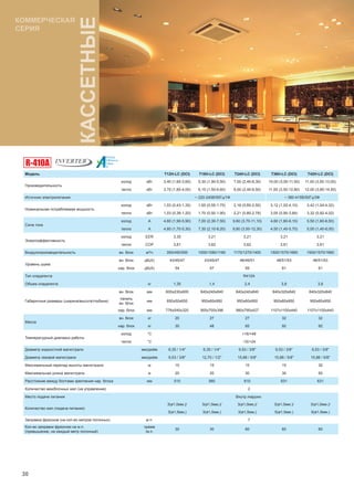 30
Модель T12H-LC (DCI) T18H-LC (DCI) T24H-LC (DCI) T36H-LC (DCI) T42H-LC (DCI)
Производительность
холод кВт 3,40 (1,60-3,60) 5,30 (1,90-5,50) 7,00 (2,40-8,30) 10,00 (3,00-11,50) 11,00 (3,50-13,00)
тепло кВт 3,70 (1,60-4,00) 6,15 (1,50-6,60) 8,00 (2,40-8,50) 11,00 (3,50-12,80) 12,00 (3,80-14,50)
Источник электропитания ~ 220-240В/50Гц/1Ф ~ 380-415В/50Гц/3Ф
Номинальная потребляемая мощность
холод кВт 1,03 (0,43-1,35) 1,65 (0,55-1,75) 2,18 (0,85-2,50) 3,12 (1,02-4,10) 3,42 (1,04-4,32)
тепло кВт 1,03 (0,39-1,20) 1,70 (0,50-1,90) 2,21 (0,80-2,78) 3,05 (0,90-3,84) 3,32 (0,92-4,02)
Сила тока
холод А 4,60 (1,90-5,90) 7,00 (2,30-7,50) 9,60 (3,70-11,10) 4,60 (1,60-6,10) 5,50 (1,60-6,50)
тепло А 4,60 (1,70-5,30) 7,30 (2,10-8,20) 9,80 (3,50-12,30) 4,50 (1,40-5,70) 5,00 (1,40-6,00)
Энергоэффективность
холод EER 3,30 3,21 3,21 3,21 3,21
тепло COP 3,61 3,62 3,62 3,61 3,61
Воздухопроизводительность вн. блок м³/ч 350/450/550 1000/1080/1180 1170/1270/1400 1500/1570/1660 1500/1570/1660
Уровень шума
вн. блок дБ(А) 43/45/47 43/45/47 48/49/51 48/51/53 48/51/53
нар. блок дБ(А) 54 57 59 61 61
Тип хладагента R410A
Объем хладагента кг 1,35 1,4 2,4 3,8 3,8
Габаритные размеры (ширина/высота/глубина)
вн. блок мм 600х230х600 840х240х840 840х240х840 840х320х840 840х320х840
панель
вн. блок
мм 650х50х650 950х60х950 950х60х950 950х60х950 950х60х950
нар. блок мм 776х540х320 955х700х396 980х790х427 1107х1100х440 1107х1100х440
Масса
вн. блок кг 20 27 27 32 32
нар. блок кг 30 48 65 92 92
Температурный диапазон работы
холод °C +18/+48
тепло °C -15/+24
Диаметр жидкостной магистрали мм/дюйм 6,35 / 1/4'' 6,35 / 1/4'' 9,53 / 3/8'' 9,53 / 3/8'' 9,53 / 3/8''
Диаметр газовой магистрали мм/дюйм 9,53 / 3/8'' 12,70 / 1/2'' 15,88 / 5/8'' 15,88 / 5/8'' 15,88 / 5/8''
Максимальный перепад высоты магистрали м 15 15 15 15 30
Максимальная длина магистрали м 20 20 30 30 50
Расстояние между болтами крепления нар. блока мм 510 560 610 631 631
Количество межблочных жил (на управление) 2
Место подачи питания Внутр./наружн.
Количество жил (подача питания)
3(ø1,0мм,)/ 3(ø1,0мм,)/ 3(ø1,0мм,)/ 3(ø1,0мм.)/ 3(ø1,0мм.)/
3(ø1,5мм,) 3(ø1,5мм,) 3(ø1,5мм,) 5(ø1,5мм.) 5(ø1,5мм.)
Заправка фреоном (на кол-во метров погонных) м.п. 7
Кол-во заправки фреоном на м.п.
(превышение, на каждый метр погонный)
грамм
/м.п.
30 30 60 60 60
КОММЕРЧЕСКАЯ
СЕРИЯ
 