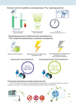 Низкая частота работы компрессора 1Гц: преимущества
Уровень звука
наружного блока
Низкий уровень звука,
больше комфорта
Минимальный уровень
энергопотребления
Инновационный стабилизатор напряжения
1 Вт энергопотребления в режиме ожидания
ОБЫЧНЫЙ ТРАНСФОРМАТОР ИННОВАЦИОННЫЙ ТРАНСФОРМАТОР
Уменьшенные габариты Традиционный трансформатор
потребляет 3 Вт
Инновационный трансформатор
потребляет только
1Вт в режиме ожидания
Надежная работа
в более широком
диапазоне
напряжения
от 95 ~260VV
Система автоматической самоочистки
После остановки работы кондиционера внутренний и наружный блоки остаются
сухими и чистыми, что предотвращает размножение грибков и плесени.
50 Дб
58 Дб
Точнейший
температурный контроль 0,5 °С
Работа
в диапазоне
180V~260V
клещи плесень вирусы 9
oC25
oC24,5
 