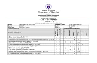 Republic of the Philippines
Department of Education
Region V
Schools Division Office of Camarines Sur
MILAOR NATIONAL HIGH SCHOOL
San Jose, Milaor, Camarines Sur
TABLE OF SPECIFICATION
(---S-U-B-J-E-C-T--)
SECOND QUARTER EXAMINATION (JANUARY 26-27,2023)
School: MILAOR NATIONAL HIGH SCHOOL Grade level & Subject: 12 PRACTICAL RESEARCH 2
District: MILAOR Quarter: 1ST QUARTER
School Head: MELINDA P. BANDOY School ID: 301999
Learning Competencies
No.
of
Days
Taught
Duration
(Hours)
%
of
Teaching
No.
of
Questions
COGNITIVE PROCESS DIMENSION
Remembering
Understanding
Applying
Analyzing
Evaluating
Creating
The learners should be able to…
1. Selects relevant literature CS_RS12-If-j-1 3 6 3 1 2 3
2. Cites related literature using standard style (APA, MLA or Chicago Manual of Style) CS_RS12-If-j-2 3 6 3 4 5,6
3. Synthesizes information from relevant literature CS_RS12-If-j-3 2 4 2 7 8
4. Writes coherent review of literature CS_RS12-If-j-4 4 8 4 9 10 11,12
5. Follows ethical standards in writing related literature CS_RS12-If-j-5 3 6 3 13 14 15
6. Illustrates and explain conceptual framework CS_RS12-If-j-6 3 6 3 16 17 18
7. Defines terms used in study CS_RS12-If-j-7 3 6 3 19 20 21
8. Lists research hypotheses (if appropriate) CS_RS12-If-j-8 3 6 3 22 23 24
9. Presents written review of related literature and conceptual framework CS_RS12-If-j-9 3 6 3 25 26,27
'10. Chooses appropriate quantitative research design CS_RS12-IIa-c-1 2 4 2 28 29
 