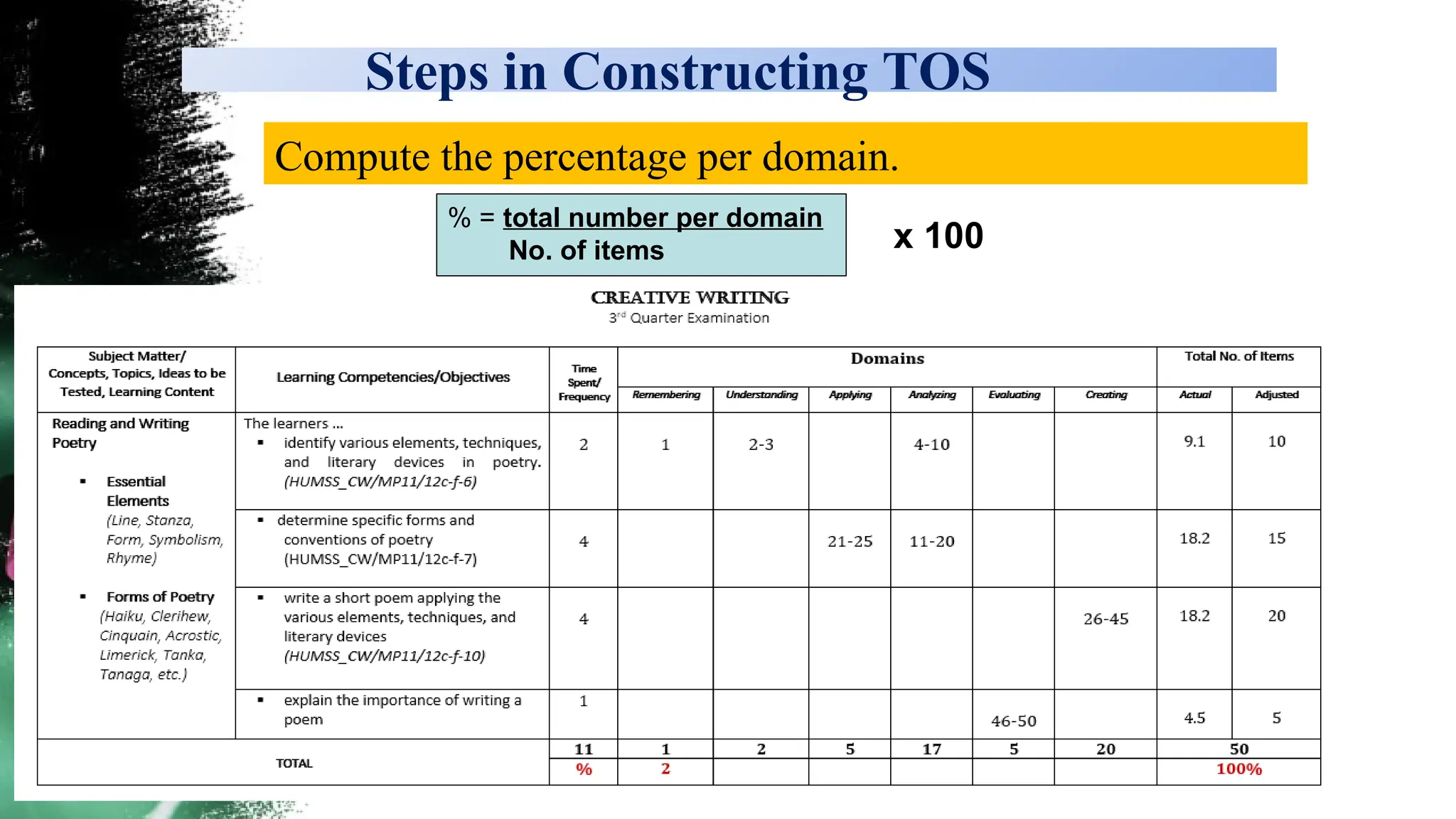 Steps in Constructing TOS
Compute the percentage per domain.
% = total number per domain
No. of items x 100
 