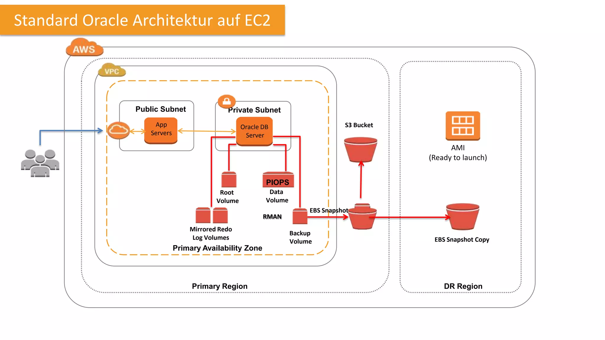Standard Oracle Architektur auf EC2

Public Subnet

Private Subnet

App
Servers

Oracle DB
Server

S3 Bucket

AMI
(Ready to launch)
PIOPS
Root
Volume

Data
Volume
RMAN

Mirrored Redo
Log Volumes

Primary Availability Zone

Primary Region

EBS Snapshot
Backup
Volume

EBS Snapshot Copy

DR Region

 
