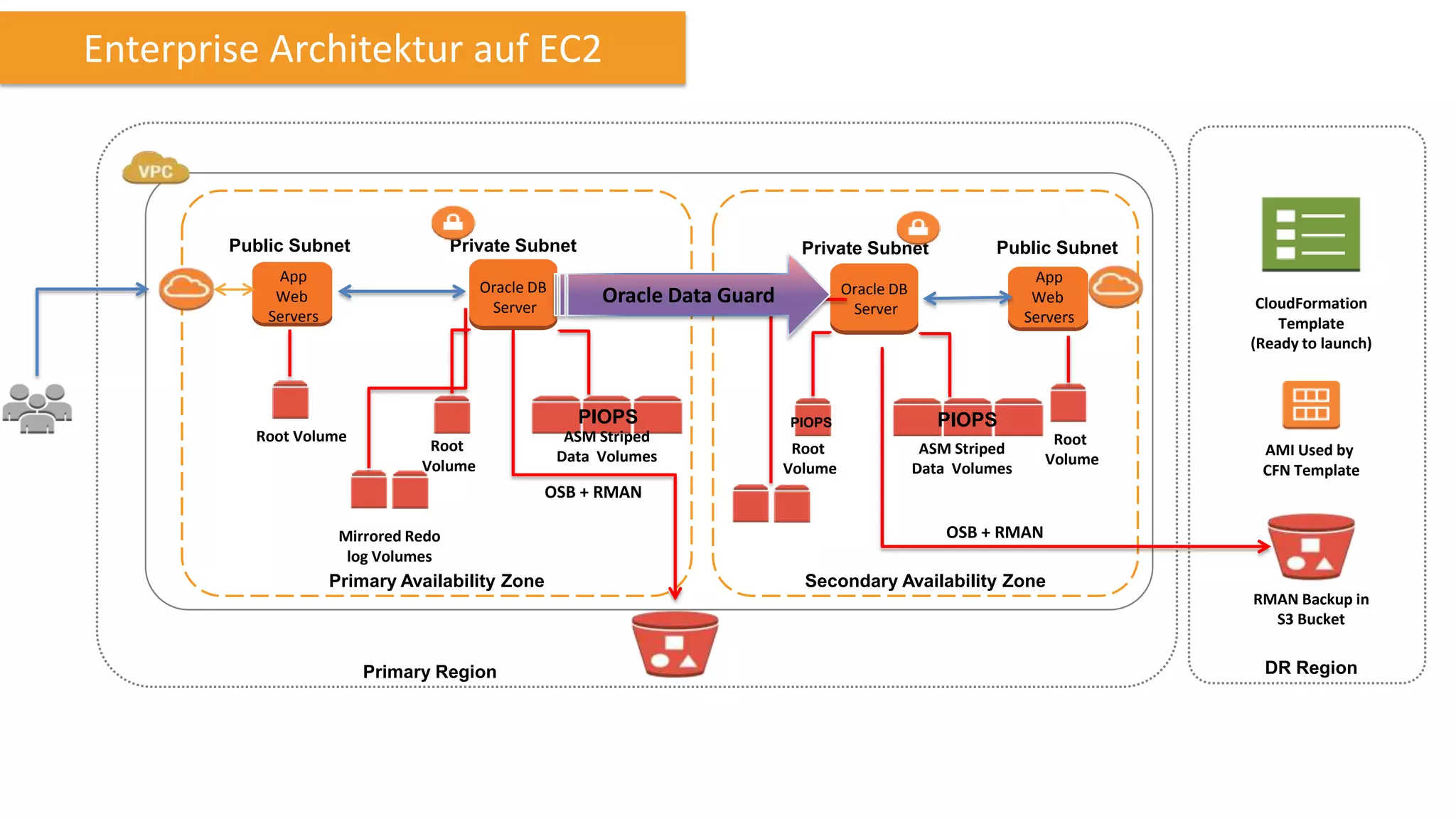 Enterprise Architektur auf EC2

Public Subnet

Private Subnet

App
Web
Servers

Oracle DB
Server

Private Subnet

Root
Volume

ASM Striped
Data Volumes

App
Web
Servers

Oracle DB
Server

Oracle Data Guard

PIOPS
Root Volume

Public Subnet

PIOPS

Root
Volume

CloudFormation
Template
(Ready to launch)

PIOPS
ASM Striped
Data Volumes

Root
Volume

AMI Used by
CFN Template

OSB + RMAN
Mirrored Redo
log Volumes

Primary Availability Zone

OSB + RMAN
Secondary Availability Zone
RMAN Backup in
S3 Bucket

Primary Region

DR Region

 