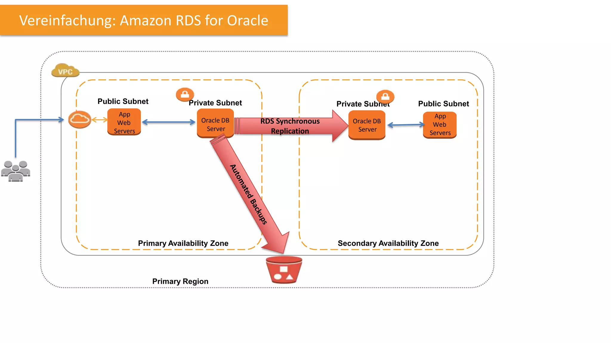 Vereinfachung: Amazon RDS for Oracle

Public Subnet

Private Subnet

App
Web
Servers

Oracle DB
Server

Primary Availability Zone

Primary Region

Private Subnet

RDS Synchronous
Replication

Oracle DB
Server

Public Subnet
App
Web
Servers

Secondary Availability Zone

 
