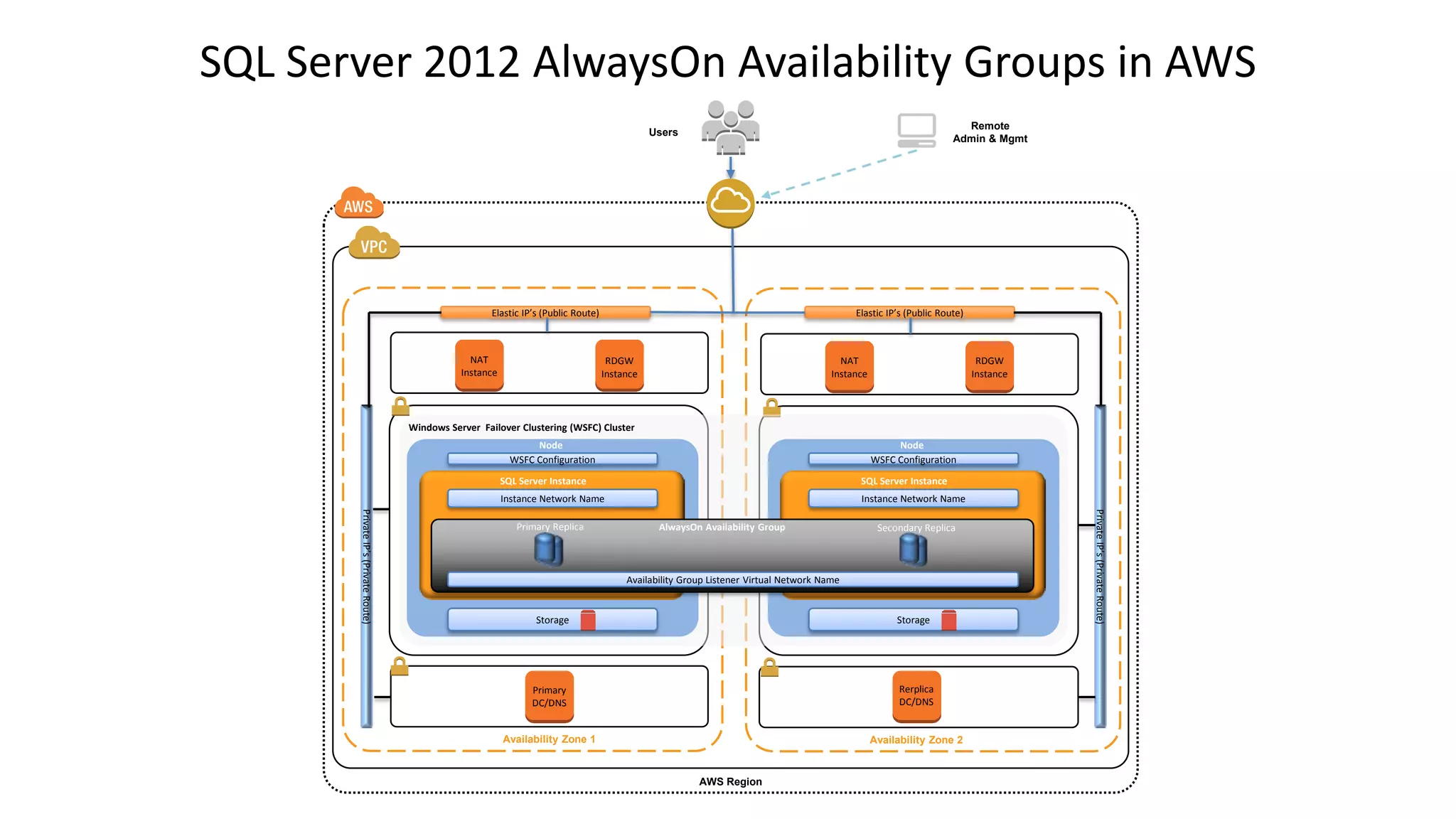 SQL Server 2012 AlwaysOn Availability Groups in AWS
Remote
Admin & Mgmt

Users

Elastic IP’s (Public Route)

NAT
Instance

Elastic IP’s (Public Route)

RDGW
Instance

NAT
Instance

RDGW
Instance

Windows Server Failover Clustering (WSFC) Cluster
Node
WSFC Configuration

Node
WSFC Configuration

SQL Server Instance

SQL Server Instance

Instance Network Name

Instance Network Name
AlwaysOn Availability Group

Secondary Replica

Availability Group Listener Virtual Network Name

Storage

Storage

Primary
DC/DNS

Rerplica
DC/DNS

Availability Zone 1

Availability Zone 2

AWS Region

Private IP’s (Private Route)

Private IP’s (Private Route)

Primary Replica

 