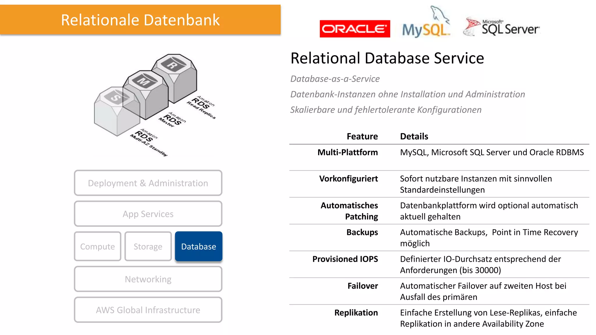 Relationale Datenbank
Relational Database Service
Database-as-a-Service
Datenbank-Instanzen ohne Installation und Administration

Skalierbare und fehlertolerante Konfigurationen
Feature

Details

Multi-Plattform

MySQL, Microsoft SQL Server und Oracle RDBMS

Deployment & Administration

Vorkonfiguriert

Sofort nutzbare Instanzen mit sinnvollen
Standardeinstellungen

App Services

Automatisches
Patching

Datenbankplattform wird optional automatisch
aktuell gehalten

Backups

Automatische Backups, Point in Time Recovery
möglich

Compute

Storage

Database
Provisioned IOPS

Networking
AWS Global Infrastructure

Failover
Replikation

Definierter IO-Durchsatz entsprechend der
Anforderungen (bis 30000)
Automatischer Failover auf zweiten Host bei
Ausfall des primären
Einfache Erstellung von Lese-Replikas, einfache
Replikation in andere Availability Zone

 