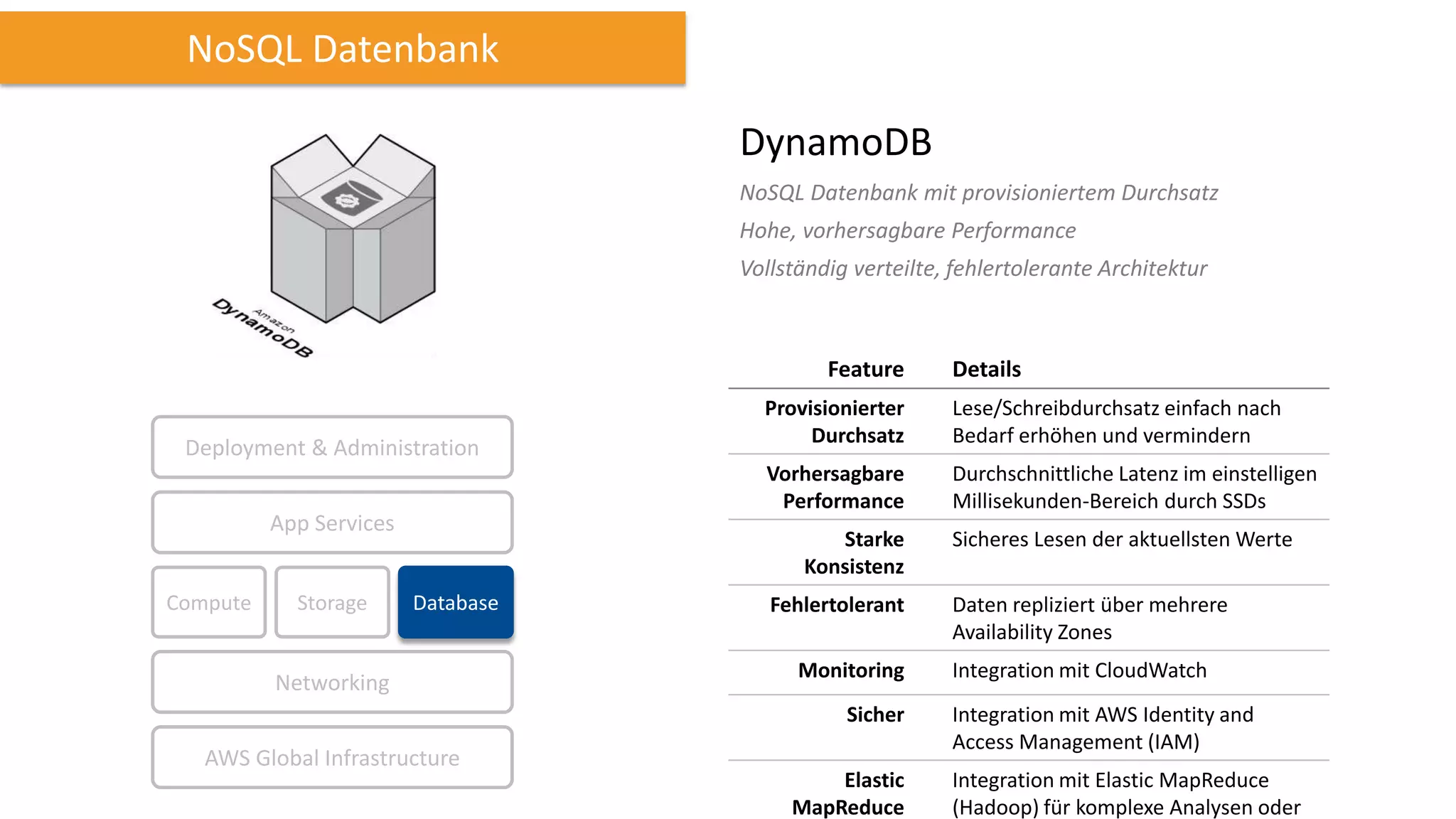 NoSQL Datenbank
DynamoDB
NoSQL Datenbank mit provisioniertem Durchsatz
Hohe, vorhersagbare Performance

Vollständig verteilte, fehlertolerante Architektur

Feature

App Services
Storage

Provisionierter
Durchsatz

Lese/Schreibdurchsatz einfach nach
Bedarf erhöhen und vermindern

Vorhersagbare
Performance

Deployment & Administration

Compute

Details

Durchschnittliche Latenz im einstelligen
Millisekunden-Bereich durch SSDs

Starke
Konsistenz

Database

Networking

Fehlertolerant
Monitoring
Sicher

AWS Global Infrastructure

Elastic
MapReduce

Sicheres Lesen der aktuellsten Werte
Daten repliziert über mehrere
Availability Zones
Integration mit CloudWatch
Integration mit AWS Identity and
Access Management (IAM)
Integration mit Elastic MapReduce
(Hadoop) für komplexe Analysen oder

 