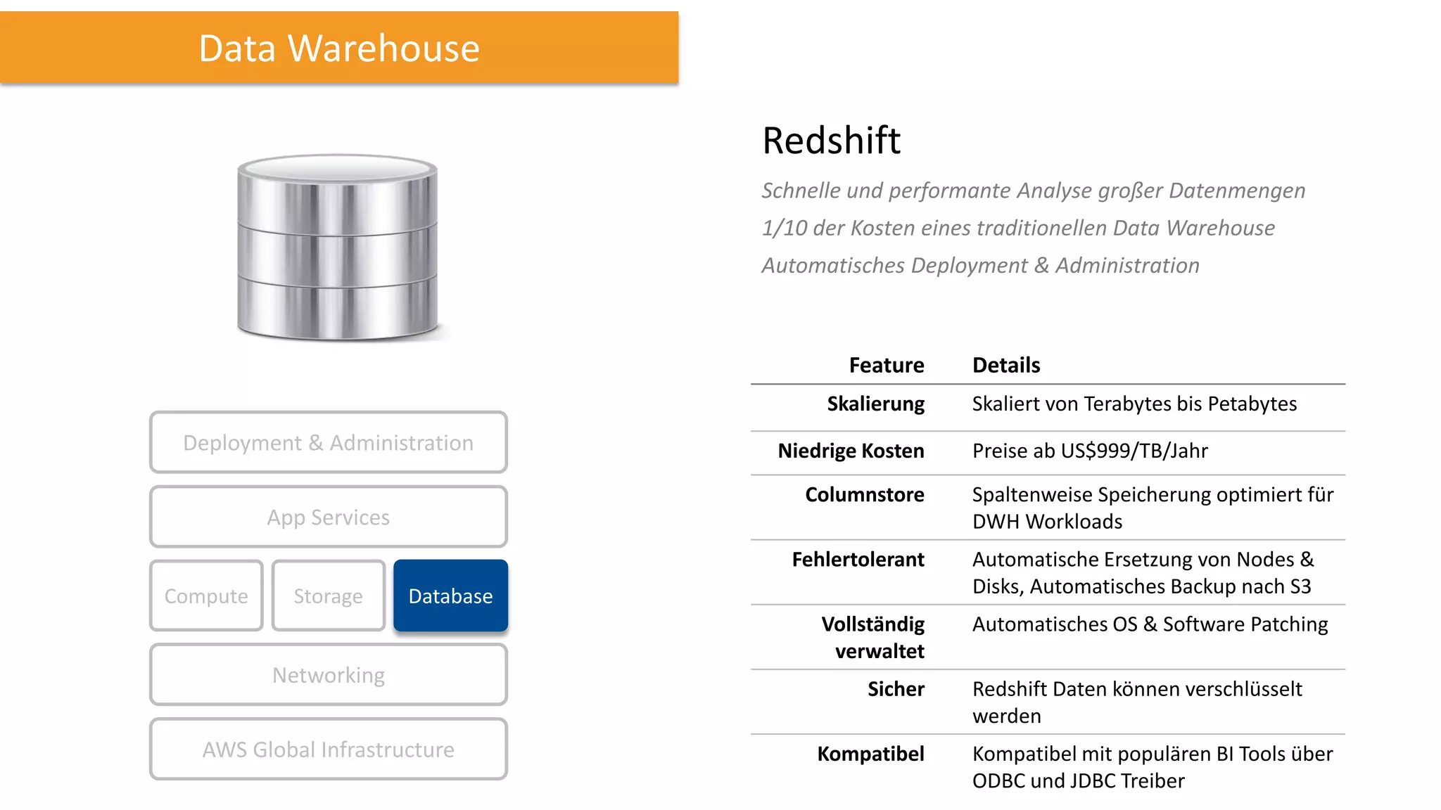 Data Warehouse
Redshift
Schnelle und performante Analyse großer Datenmengen
1/10 der Kosten eines traditionellen Data Warehouse

Automatisches Deployment & Administration

Feature
Skalierung

Deployment & Administration

Niedrige Kosten
Columnstore

App Services

Fehlertolerant

Compute

Storage

Database
Vollständig
verwaltet

Networking
AWS Global Infrastructure

Sicher
Kompatibel

Details
Skaliert von Terabytes bis Petabytes
Preise ab US$999/TB/Jahr
Spaltenweise Speicherung optimiert für
DWH Workloads
Automatische Ersetzung von Nodes &
Disks, Automatisches Backup nach S3
Automatisches OS & Software Patching
Redshift Daten können verschlüsselt
werden
Kompatibel mit populären BI Tools über
ODBC und JDBC Treiber

 