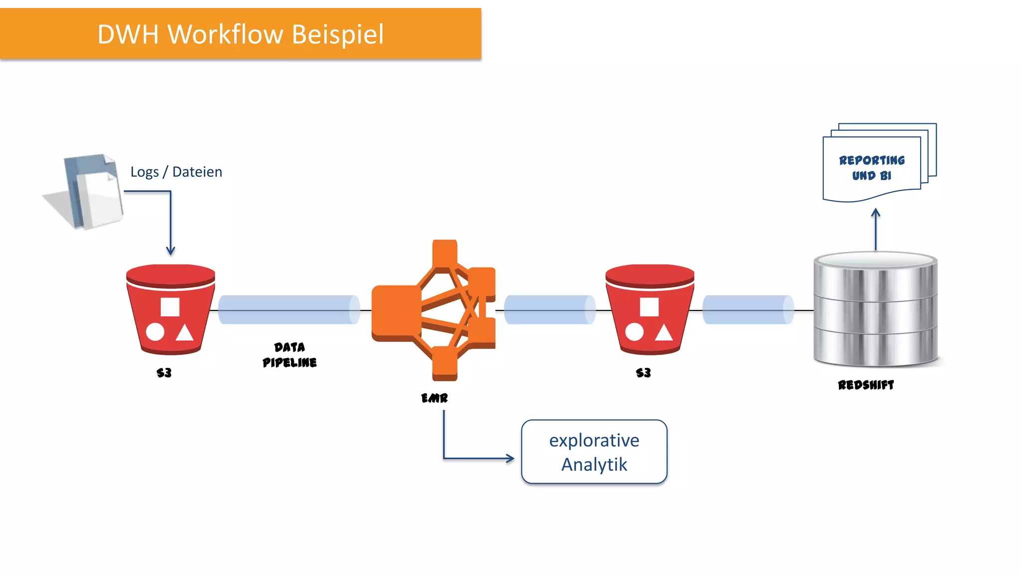 DWH Workflow Beispiel

Reporting
und BI

Logs / Dateien

S3

Data
Pipeline

S3
EMR

explorative
Analytik

Redshift

 