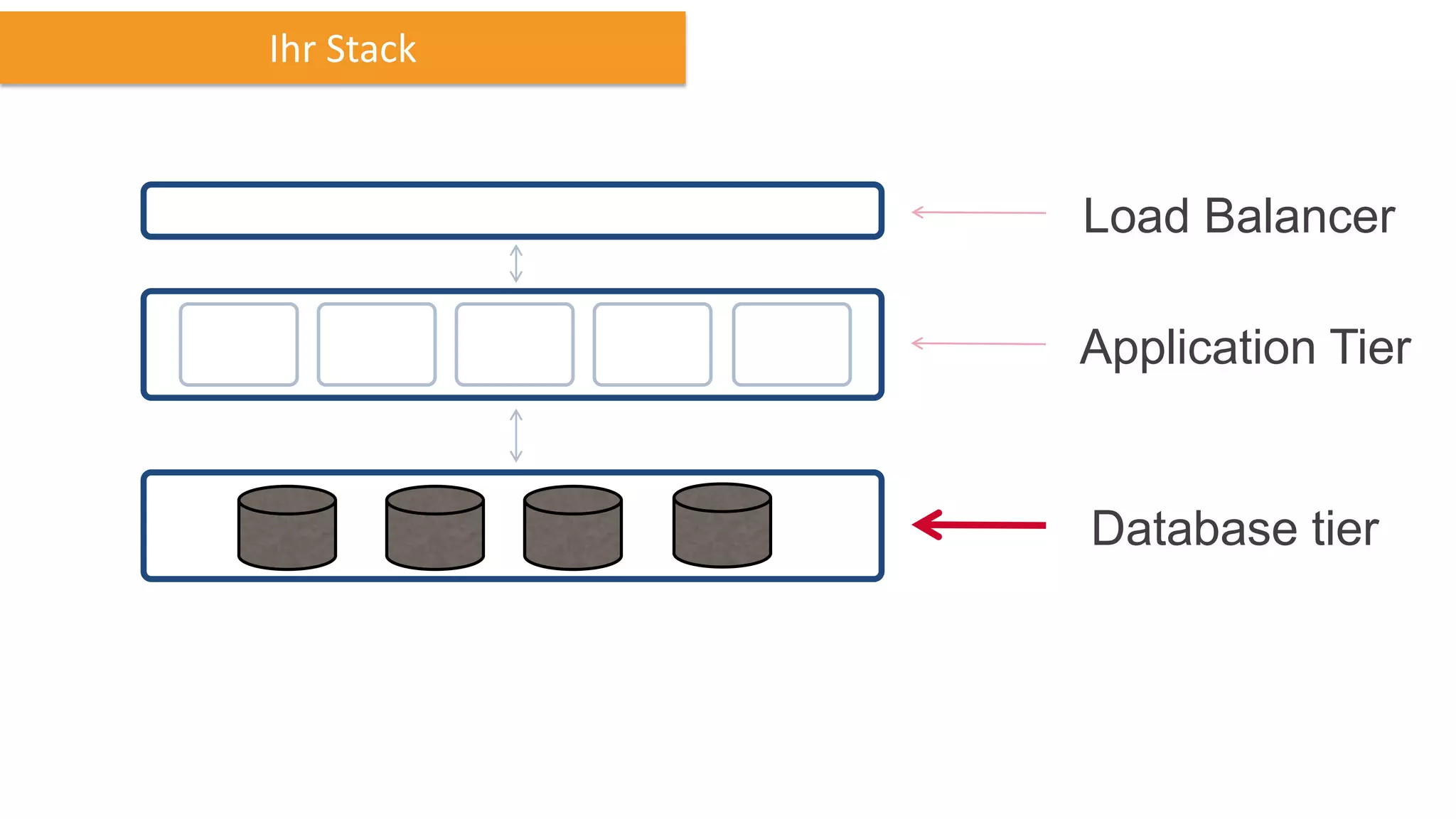 Ihr Stack

Load Balancer
Application Tier

Database tier

 