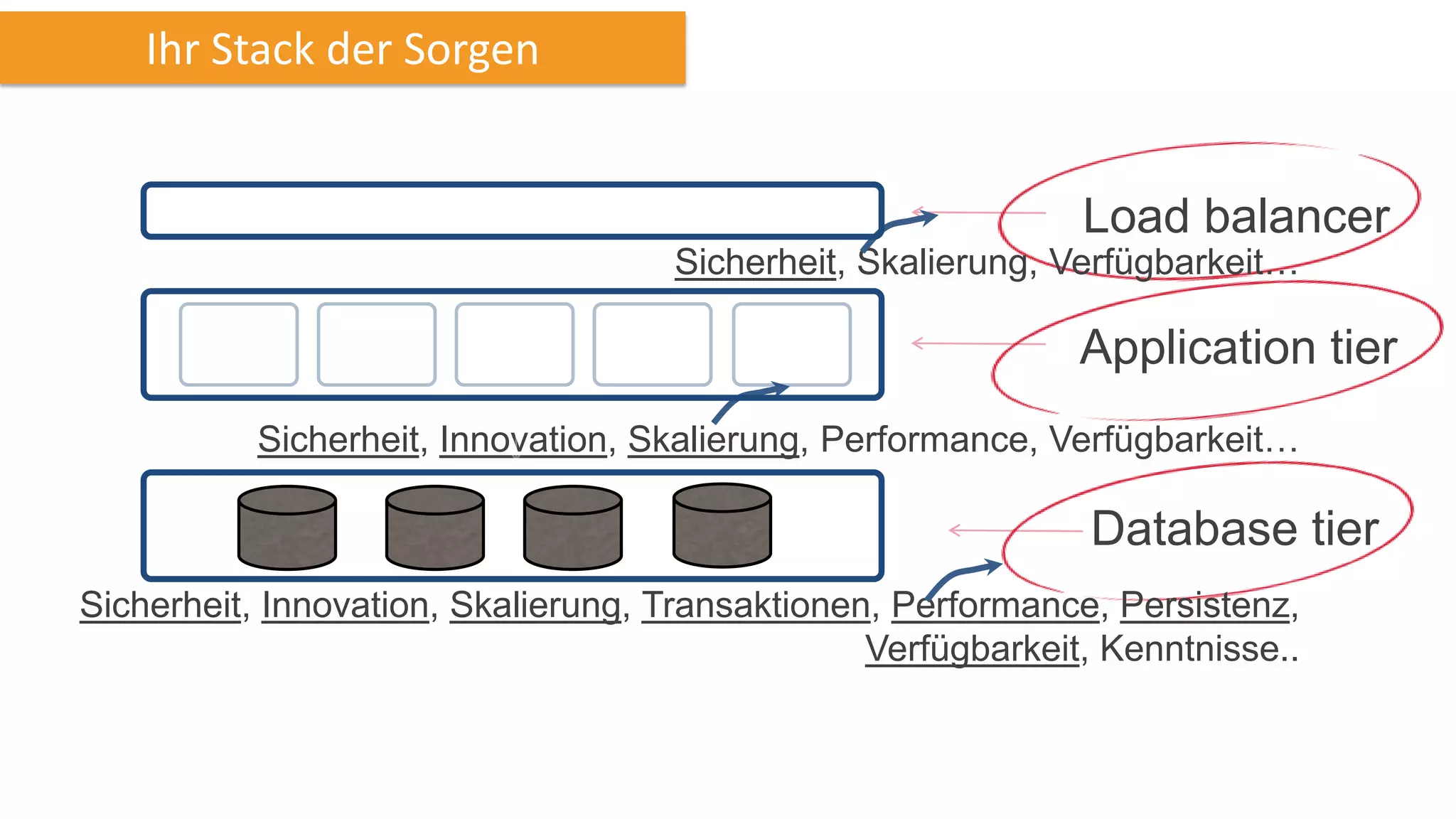 Ihr Stack der Sorgen
Load balancer
Sicherheit, Skalierung, Verfügbarkeit…

Application tier
Sicherheit, Innovation, Skalierung, Performance, Verfügbarkeit…

Database tier
Sicherheit, Innovation, Skalierung, Transaktionen, Performance, Persistenz,
Verfügbarkeit, Kenntnisse..

 