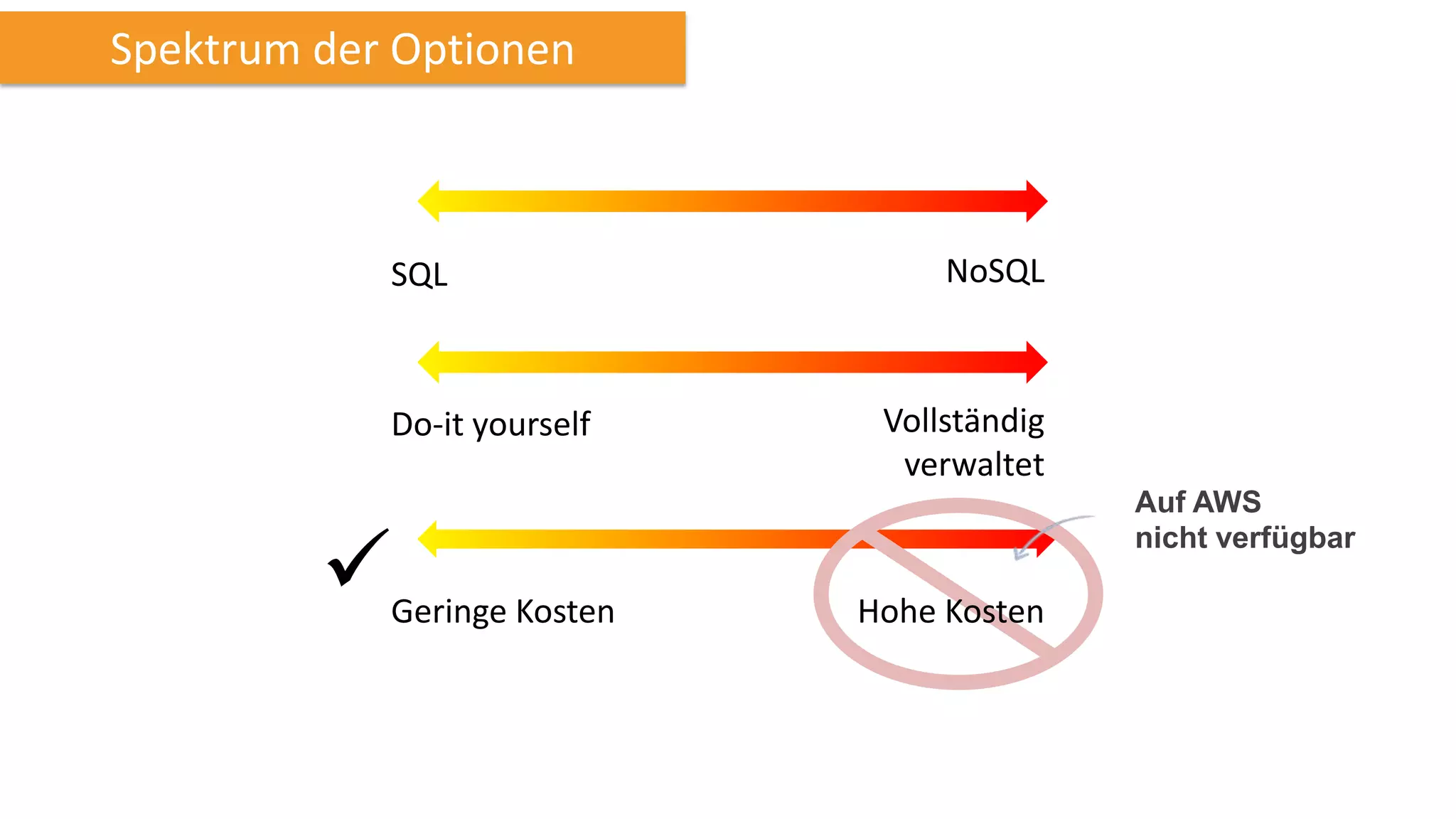 Spektrum der Optionen

SQL

Do-it yourself



Geringe Kosten

NoSQL

Vollständig
verwaltet
Auf AWS
nicht verfügbar

Hohe Kosten

 