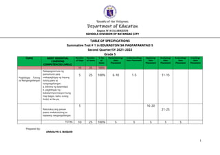 Republic of the Philippines
Department of Education
Region IV-A CALABARZON
SCHOOLS DIVISION OF BATANGAS CITY
1
TABLE OF SPECIFICATIONS
Summative Test # 1 in EDUKASYON SA PAGPAPAKATAO 5
Second Quarter/SY 2021-2022
Grade 5
TOPIC MOST ESSENTIAL
LEARNING
COMPETENCIES (MELC)
Number
of Days
Number
of Items
% No.
of
Items
Remembering/
Item
Placement
Understanding/
Item Placement
Applying/
Item
Placement
Analyzing/
Item
Placement
Evaluating/
Item
Placement
Creating/
Item
Placement
10 25 100%
Pagbibigay Tulong
sa Nangangailangan
Nakapagsisimula ng
pamumuno para
makapagbigay ng kayang
tulong para sa
nangangailangan
a. biktima ng kalamidad;
b. pagbibigay ng
babala/impormasyon kung
may bagyo, baha, sunog,
lindol, at iba pa;
5 25 100% 6-10 1-5 11-15
Natutukoy ang paraan
paano makatutulong sa
kapwang nangangailangan
5 16-20
21-25
TOTAL 10 25 100% 5 5 5 5 5
Prepared by:
ANNALYN E. BUQUID
 