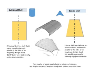Cylindrical Shell Conical Shell
They may be of wood, steel, plastic or reinforced concrete.
They may form the roof and containing walls for long span structures.
Cylindrical Shell is a shell that is
a structure about an axis
parallel to the sides of an
imaginary straight sheet.
It distributes wind load equally
on the structure sides.
Conical Shell is a shell that is a
structure about an axis non-
parallel to the sides of an
imaginary straight sheet.
It is a stable structure for
standing high pressure winds.
 