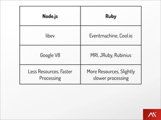 Node.js                     Ruby


        libev             Eventmachine, Cool.io


      Google V8            MRI, JRuby, Rubinius


Less Resources, Faster   More Resources, Slightly
      Processing           slower processing


    callbacks only       Threads, Fibers, Callbacks
 