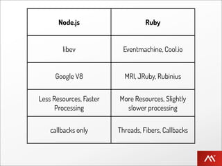 Node.js                     Ruby


        libev             Eventmachine, Cool.io


      Google V8            MRI, JRuby, Rubinius


Less Resources, Faster   More Resources, Slightly
      Processing           slower processing


    callbacks only       Threads, Fibers, Callbacks
 