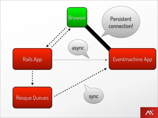 Browser           Persistent
                                 connection!


                 async

  Rails App                       Eventmachine App




Resque Queues             sync
 