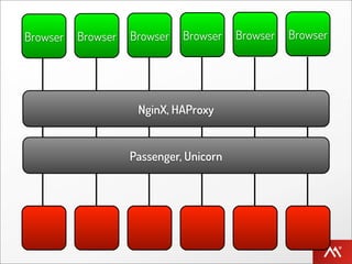 Browser   Browser   Browser   Browser    Browser   Browser




                     NginX, HAProxy


                    Passenger, Unicorn
 