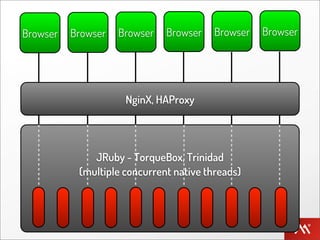 Browser   Browser   Browser   Browser    Browser   Browser




                     NginX, HAProxy




              JRuby - TorqueBox, Trinidad
           (multiple concurrent native threads)
 