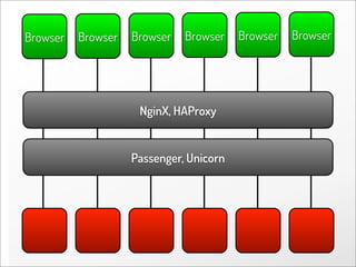 Browser   Browser   Browser   Browser    Browser   Browser




                     NginX, HAProxy


                    Passenger, Unicorn
 