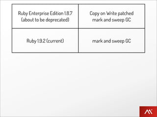 Ruby Enterprise Edition 1.8.7    Copy on Write patched
 (about to be deprecated)         mark and sweep GC



    Ruby 1.9.2 (current)          mark and sweep GC



 Ruby 1.9.3 (transitioning)         Lazy Sweep GC



                                Copy on Write compatible
     Ruby 2.0 (future)
                                   Bitmap Marking GC
 