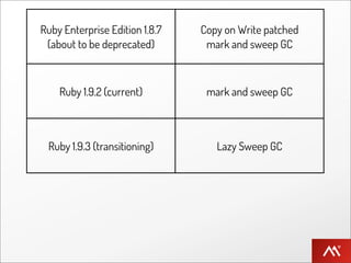 Ruby Enterprise Edition 1.8.7    Copy on Write patched
 (about to be deprecated)         mark and sweep GC



    Ruby 1.9.2 (current)          mark and sweep GC



 Ruby 1.9.3 (transitioning)         Lazy Sweep GC



                                Copy on Write compatible
     Ruby 2.0 (future)
                                   Bitmap Marking GC
 