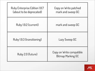 Ruby Enterprise Edition 1.8.7    Copy on Write patched
 (about to be deprecated)         mark and sweep GC



    Ruby 1.9.2 (current)          mark and sweep GC



 Ruby 1.9.3 (transitioning)         Lazy Sweep GC



                                Copy on Write compatible
     Ruby 2.0 (future)
                                   Bitmap Marking GC
 