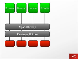 Browser   Browser   Browser    Browser




           NginX, HAProxy

          Passenger, Unicorn
 