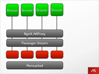Browser   Browser   Browser    Browser




           NginX, HAProxy

          Passenger, Unicorn




             Memcached
 
