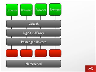 Browser   Browser   Browser    Browser



               Varnish

           NginX, HAProxy

          Passenger, Unicorn




             Memcached
 