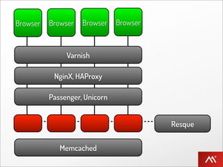 Browser   Browser   Browser    Browser



               Varnish

           NginX, HAProxy

          Passenger, Unicorn


                                         Resque


             Memcached
 