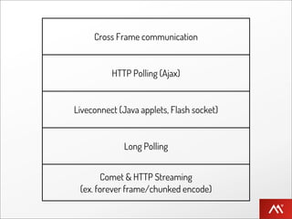 Cross Frame communication


          HTTP Polling (Ajax)


Liveconnect (Java applets, Flash socket)


             Long Polling


       Comet & HTTP Streaming
 (ex. forever frame/chunked encode)
 