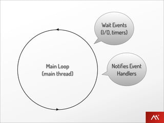 Wait Events
                (I/O, timers)




  Main Loop          Notiﬁes Event
(main thread)          Handlers
 