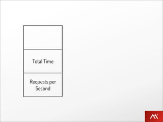 Block     Non-Block



 Total Time    10 sec   0.0001 sec

Requests per
  Second         1       + 8000
 