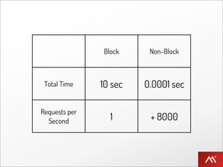Block     Non-Block



 Total Time    10 sec   0.0001 sec

Requests per
  Second         1       + 8000
 