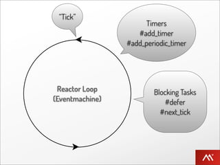 “Tick”
                      Timers
                    #add_timer
                 #add_periodic_timer




 Reactor Loop            Blocking Tasks
(Eventmachine)               #defer
                           #next_tick
 