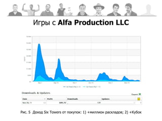 Игры с   Alfa Production LLC Рис. 5  Доход  Six Towers  от покупок :  1) +миллион раскладов ;  2) +Кубок 