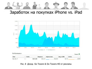 Заработок на покупках  iPhone vs. iPad Рис.  8   Доход  Six Towers &   Six Towers HD  от рекламы 