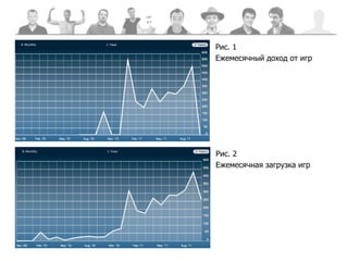 Рис. 1  Ежемесячный доход от игр Рис. 2  Ежемесячная загрузка игр 