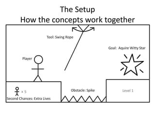 The SetupHow the concepts work together