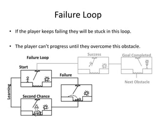 Failure LoopIf the player keeps failing they will be stuck in this loop. The player can’t progress until they overcome this obstacle.