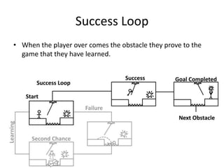 Success LoopWhen the player over comes the obstacle they prove to the game that they have learned.
