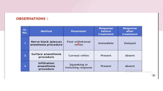 To study local anesthetic by different methods