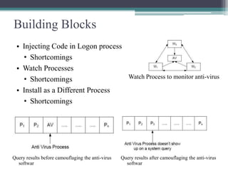 Building Blocks
• Injecting Code in Logon process
• Shortcomings
• Watch Processes
Watch Process to monitor anti-virus
• Shortcomings
• Install as a Different Process
• Shortcomings

Query results before camouflaging the anti-virus
softwar
e

Query results after camouflaging the anti-virus
softwar
e

 