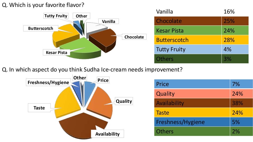 PPT on Sudha Ice Cream COMFED (A study on ice cream market in Patna t…
