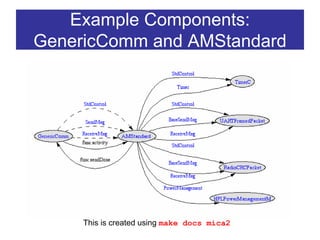 Example Components:
GenericComm and AMStandard




     This is created using make docs mica2
 